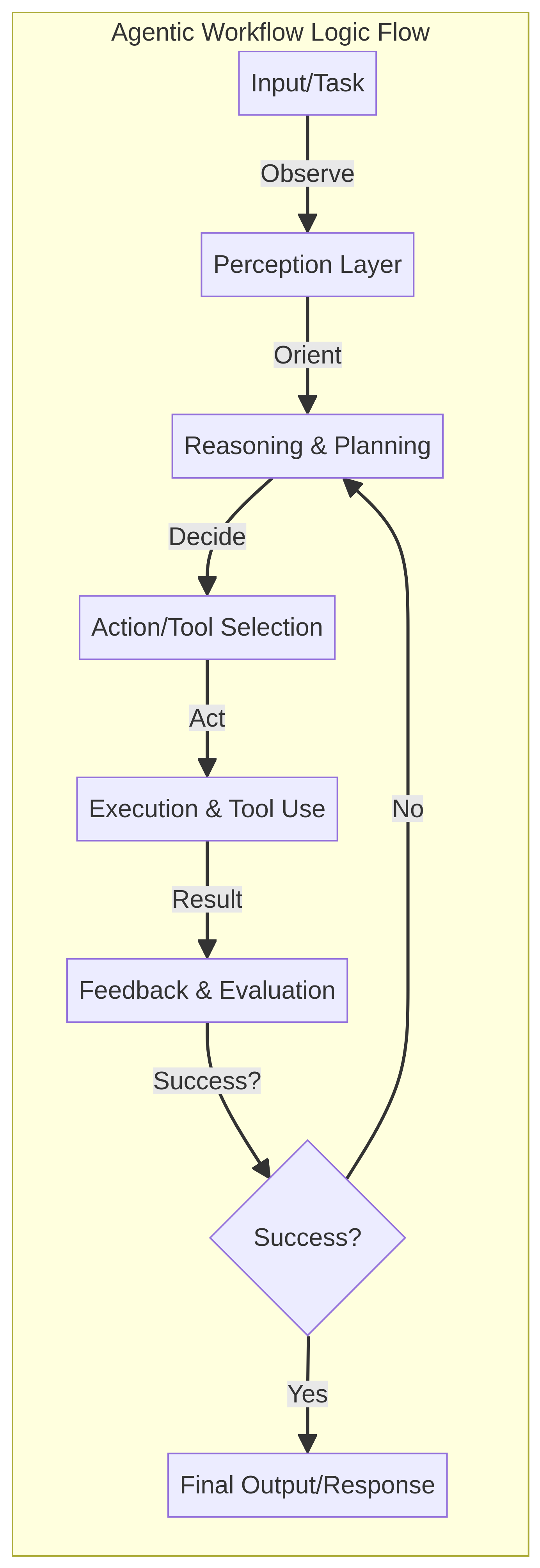 Логика agentic workflow: наблюдение, планирование, вызов инструментов, проверка и итерации