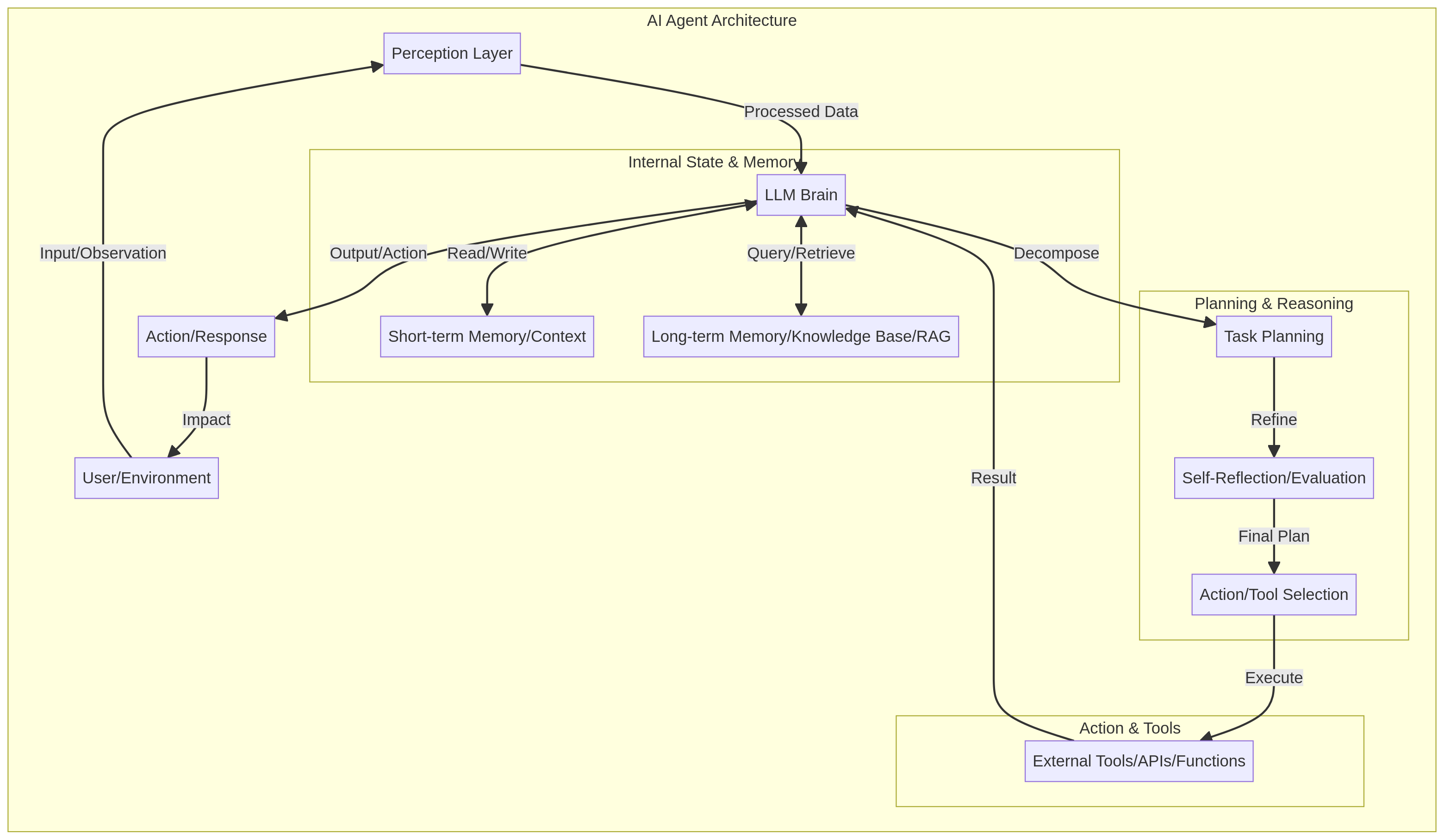 Схема: компоненты AI‑агента — модель, память, инструменты, политики и наблюдаемость
