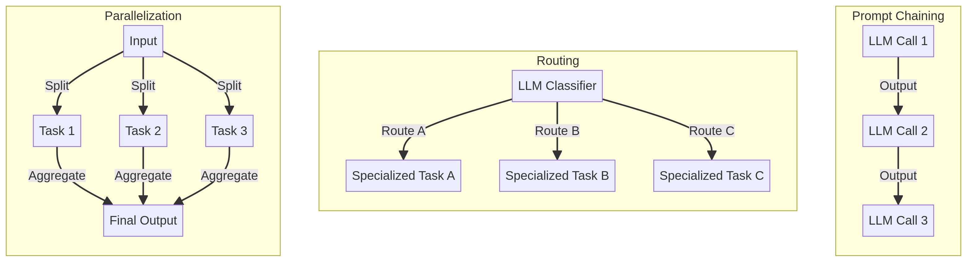 Схема промпт‑паттернов для AI‑агентов: routing, self-check, tool-use, evaluator loop
