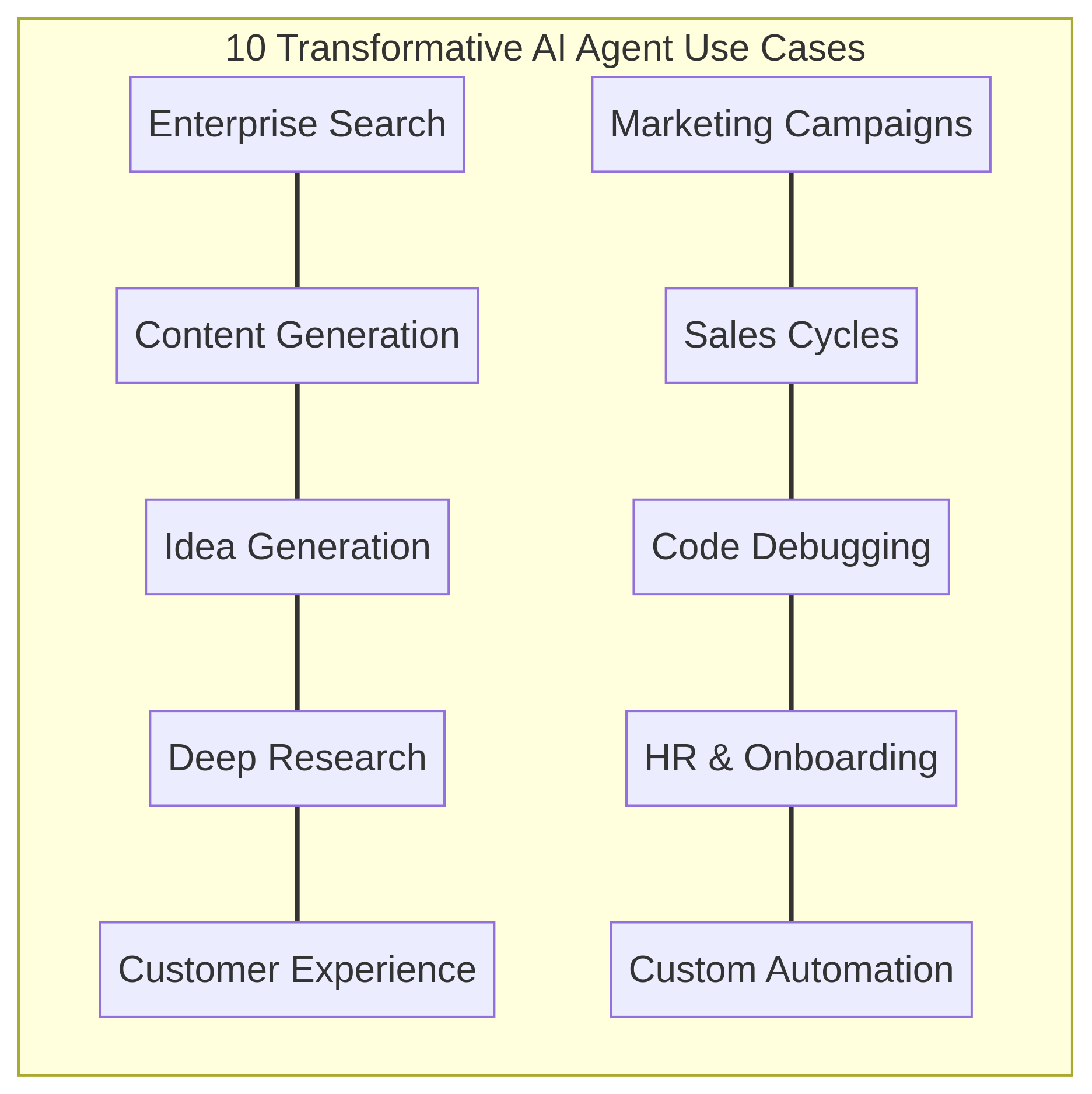 Карта бизнес‑сценариев AI‑агентов: поиск знаний, поддержка, аналитика, маркетинг, продажи, HR, инженерия, координатор процессов