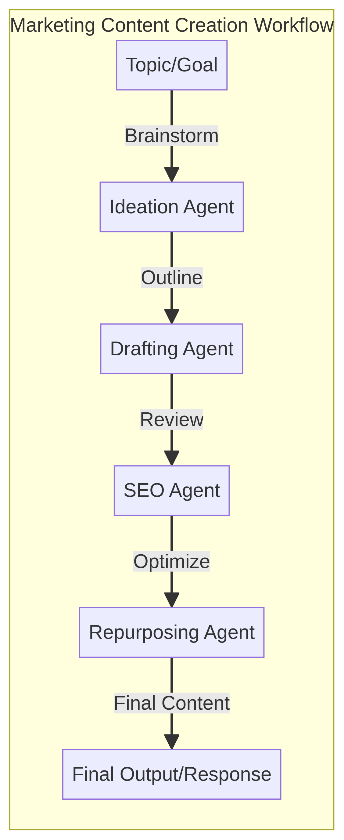 Workflow AI‑агента в маркетинге: исследование → бриф → черновик → QA → публикация → измерение → улучшение